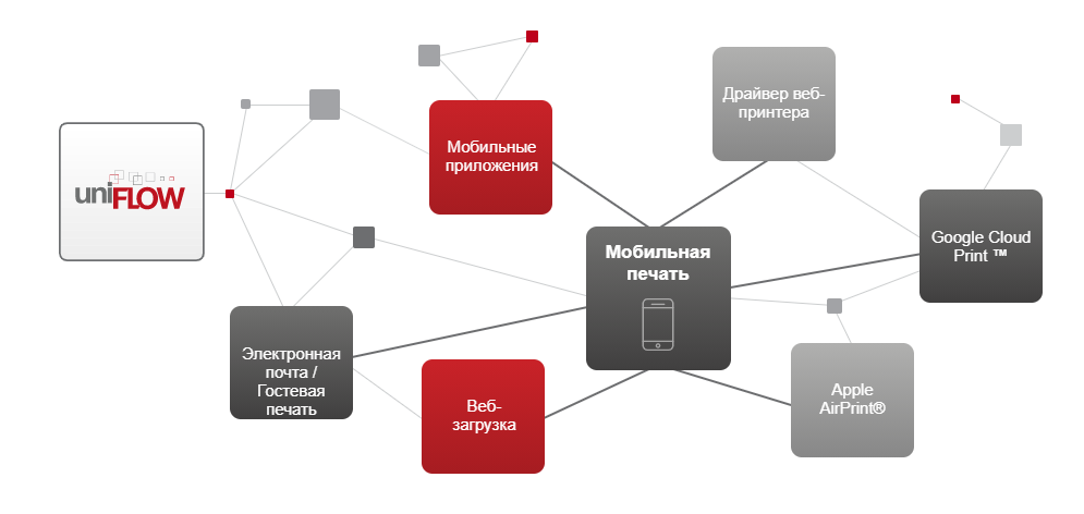 uniflow мобильная печать uniflow мобильная печать